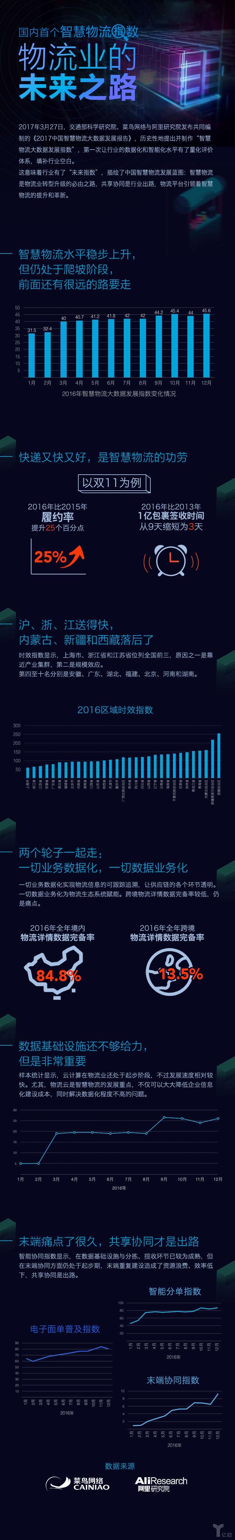國內(nèi)首個智慧物流指數(shù),物流業(yè)的未來之路